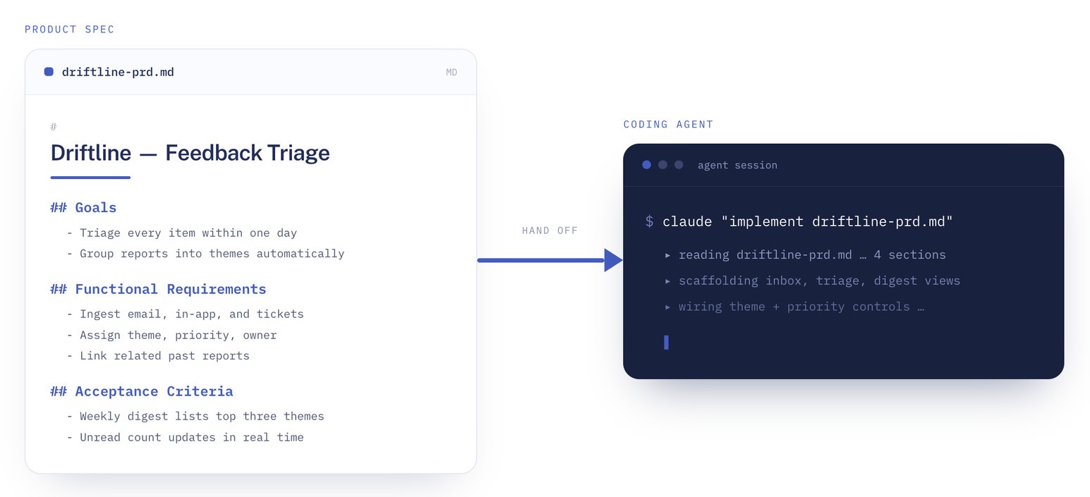 Hand it off to an engineer or a coding AI