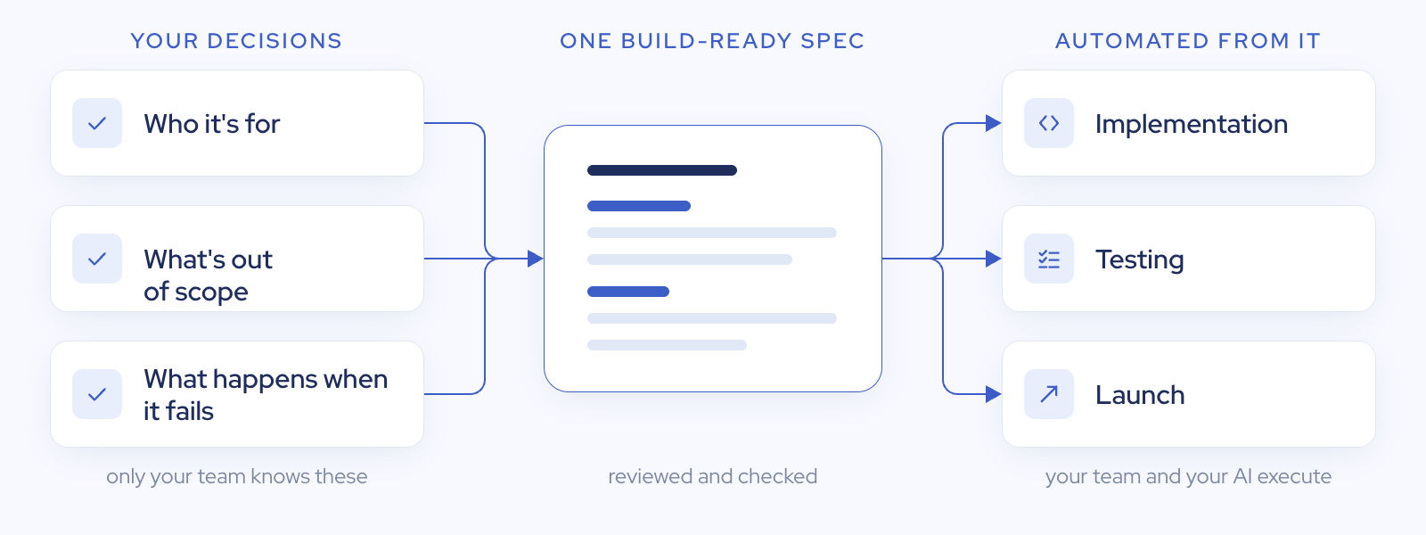 Diagram of the division of labor. Three decisions only your team can make, who it's for, what's out of scope, and what happens when it fails, converge into one build-ready spec, which then fans out into implementation, testing, and launch carried out by your team and your AI.
